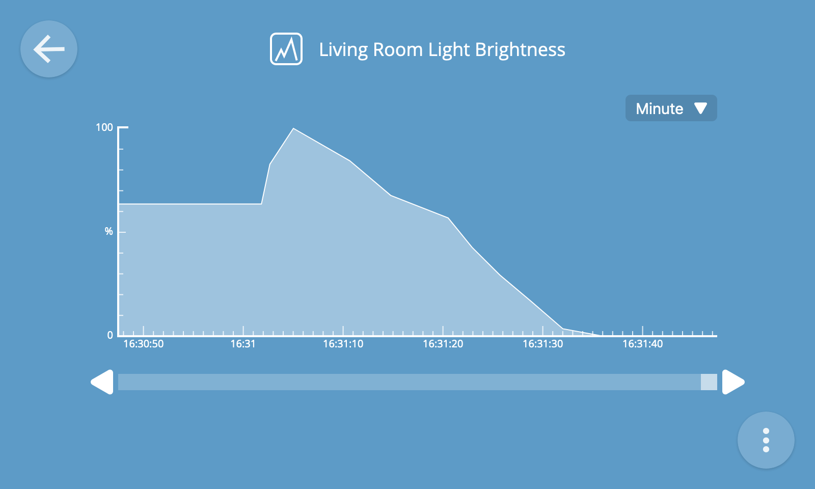 Screenshot of a line graph of a numerical property over time