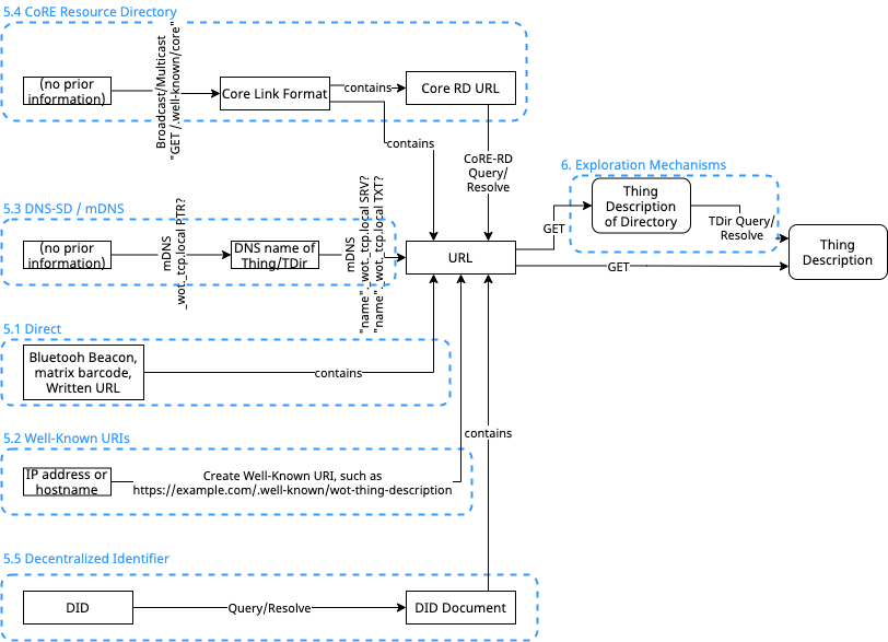 Discovery process overview